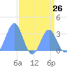 Ujae Atoll tide chart for Saturday, July 26, 2025