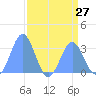 Ujae Atoll tide chart for Sunday, July 27, 2025