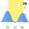 Ujae Atoll tide chart for Monday, July 28, 2025