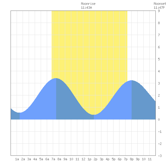 Ujae Atoll tide chart for Thursday, July 31, 2025