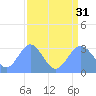 Ujae Atoll tide chart for Thursday, July 31, 2025
