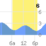 Ujae Atoll tide chart for Sunday, July 6, 2025
