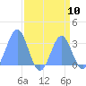 Ujae Atoll tide chart for Sunday, August 10, 2025