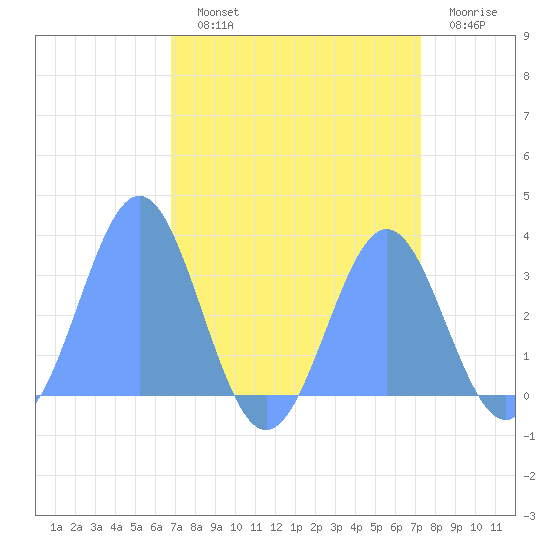 Ujae Atoll tide chart for Monday, August 11, 2025