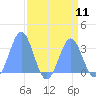Ujae Atoll tide chart for Monday, August 11, 2025