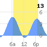 Ujae Atoll tide chart for Wednesday, August 13, 2025