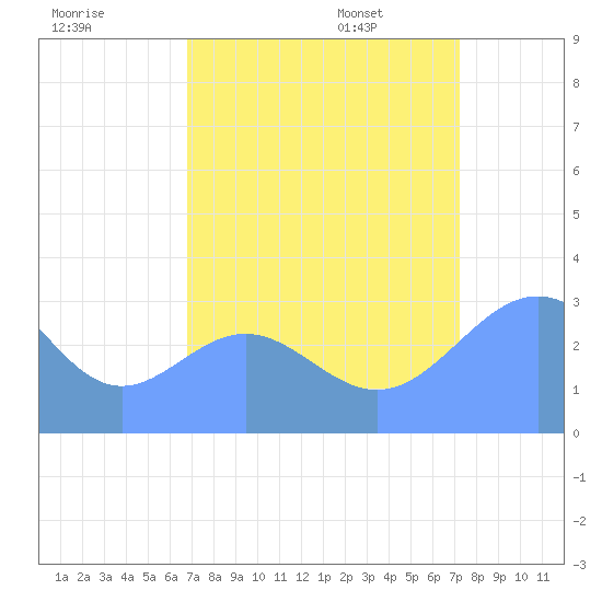 Ujae Atoll tide chart for Sunday, August 17, 2025