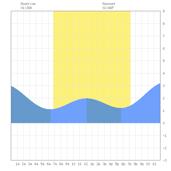Ujae Atoll tide chart for Monday, August 18, 2025