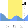 Ujae Atoll tide chart for Tuesday, August 19, 2025