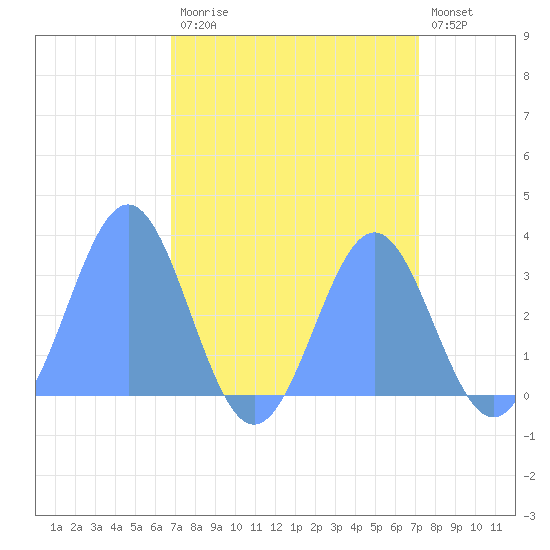 Ujae Atoll tide chart for Sunday, August 24, 2025