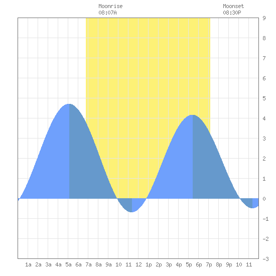 Ujae Atoll tide chart for Monday, August 25, 2025
