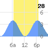 Ujae Atoll tide chart for Thursday, August 28, 2025