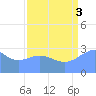 Ujae Atoll tide chart for Sunday, August 3, 2025
