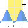Ujae Atoll tide chart for Thursday, September 11, 2025