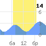 Ujae Atoll tide chart for Sunday, September 14, 2025