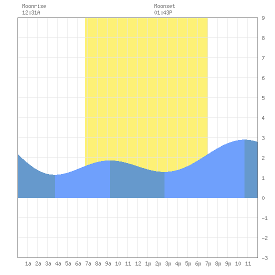 Ujae Atoll tide chart for Monday, September 15, 2025