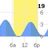 Ujae Atoll tide chart for Friday, September 19, 2025