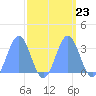Ujae Atoll tide chart for Tuesday, September 23, 2025