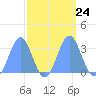 Ujae Atoll tide chart for Wednesday, September 24, 2025