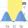 Ujae Atoll tide chart for Thursday, September 25, 2025