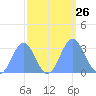 Ujae Atoll tide chart for Friday, September 26, 2025