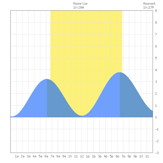 Ujae Atoll tide chart for Saturday, September 27, 2025