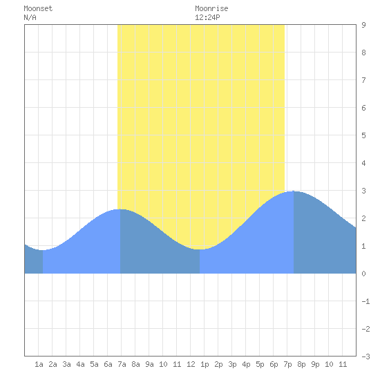 Ujae Atoll tide chart for Monday, September 29, 2025