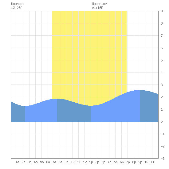 Ujae Atoll tide chart for Tuesday, September 30, 2025