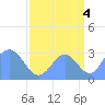 Ujae Atoll tide chart for Thursday, September 4, 2025
