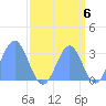 Ujae Atoll tide chart for Saturday, September 6, 2025