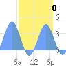 Ujae Atoll tide chart for Monday, September 8, 2025