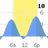 Ujae Atoll tide chart for Friday, October 10, 2025