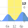 Ujae Atoll tide chart for Sunday, October 12, 2025