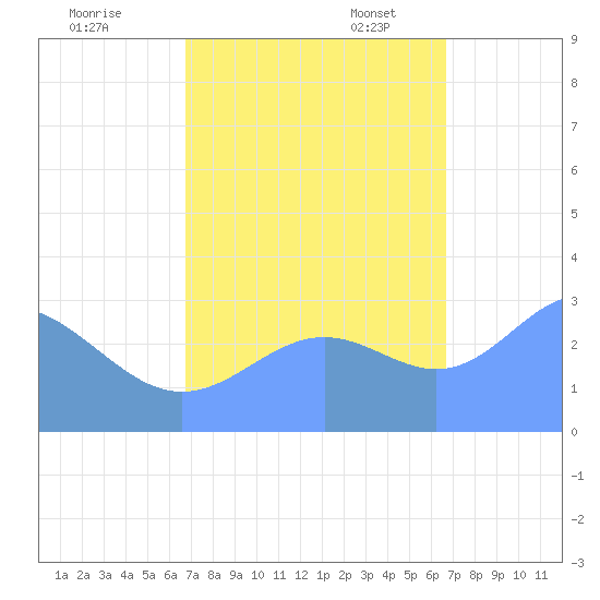 Ujae Atoll tide chart for Wednesday, October 15, 2025