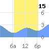 Ujae Atoll tide chart for Wednesday, October 15, 2025