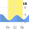 Ujae Atoll tide chart for Thursday, October 16, 2025