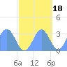 Ujae Atoll tide chart for Saturday, October 18, 2025
