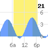 Ujae Atoll tide chart for Tuesday, October 21, 2025