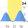 Ujae Atoll tide chart for Friday, October 24, 2025