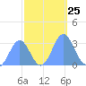 Ujae Atoll tide chart for Saturday, October 25, 2025