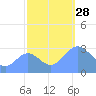 Ujae Atoll tide chart for Tuesday, October 28, 2025