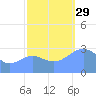 Ujae Atoll tide chart for Wednesday, October 29, 2025