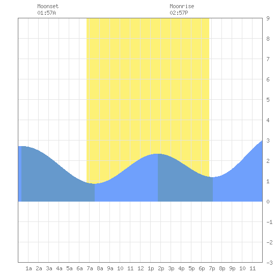 Ujae Atoll tide chart for Thursday, October 2, 2025
