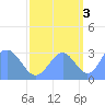 Ujae Atoll tide chart for Friday, October 3, 2025