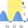 Ujae Atoll tide chart for Sunday, October 5, 2025