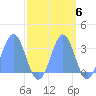 Ujae Atoll tide chart for Monday, October 6, 2025