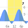 Ujae Atoll tide chart for Tuesday, October 7, 2025