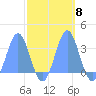 Ujae Atoll tide chart for Wednesday, October 8, 2025