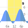 Ujae Atoll tide chart for Thursday, October 9, 2025