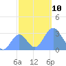 Ujae Atoll tide chart for Monday, November 10, 2025